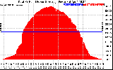 Solar PV/Inverter Performance Total PV Panel Power Output