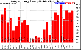 Solar PV/Inverter Performance Weekly Solar Energy Production