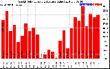 Solar PV/Inverter Performance Weekly Solar Energy Production Value