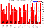 Solar PV/Inverter Performance Daily Solar Energy Production Value