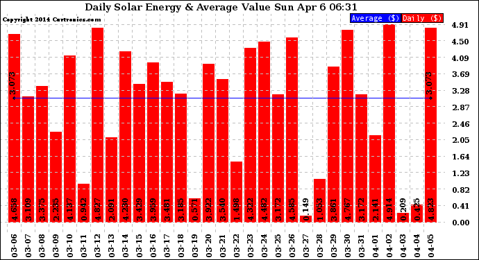 Solar PV/Inverter Performance Daily Solar Energy Production Value