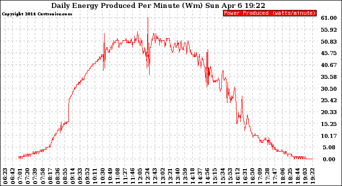 Solar PV/Inverter Performance Daily Energy Production Per Minute