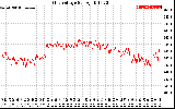 Solar PV/Inverter Performance Grid Voltage