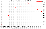 Solar PV/Inverter Performance Outdoor Temperature