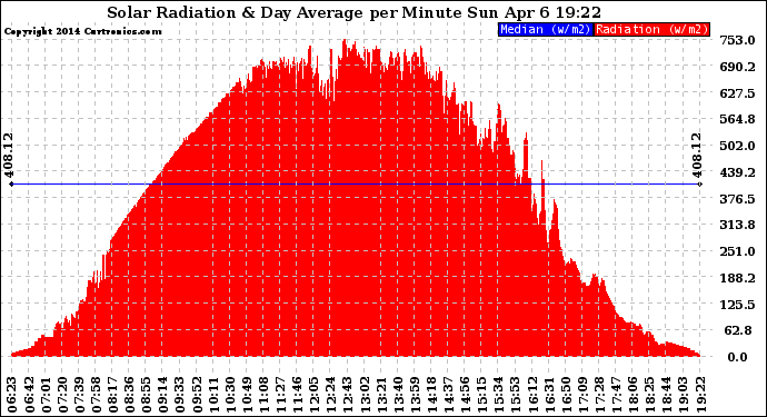 Solar PV/Inverter Performance Solar Radiation & Day Average per Minute