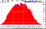 Solar PV/Inverter Performance Solar Radiation & Effective Solar Radiation per Minute