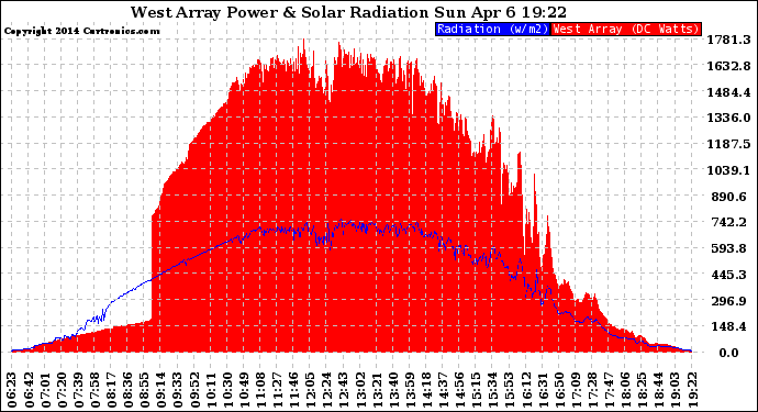 Solar PV/Inverter Performance West Array Power Output & Solar Radiation