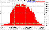 Solar PV/Inverter Performance West Array Actual & Average Power Output