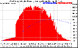 Solar PV/Inverter Performance West Array Actual & Running Average Power Output