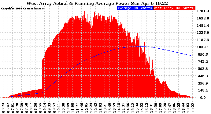 Solar PV/Inverter Performance West Array Actual & Running Average Power Output