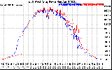 Solar PV/Inverter Performance Photovoltaic Panel Power Output