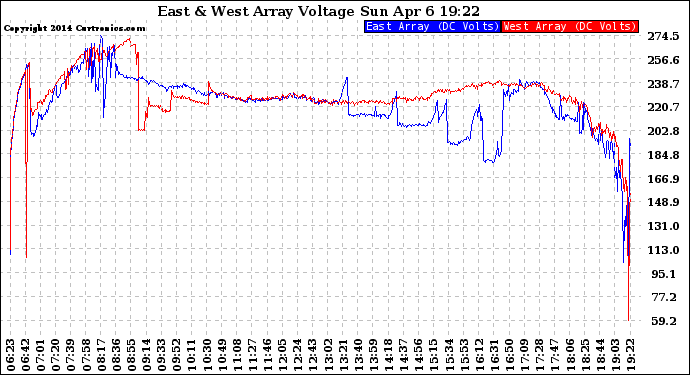 Solar PV/Inverter Performance Photovoltaic Panel Voltage Output