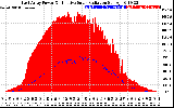 Solar PV/Inverter Performance East Array Power Output & Effective Solar Radiation