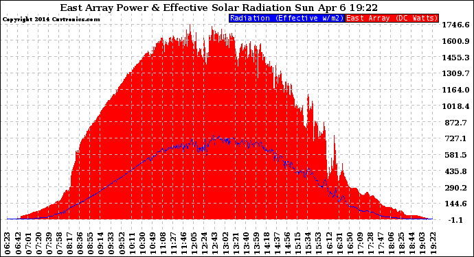 Solar PV/Inverter Performance East Array Power Output & Effective Solar Radiation