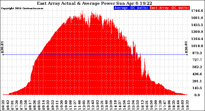Solar PV/Inverter Performance East Array Actual & Average Power Output