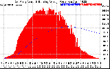 Solar PV/Inverter Performance East Array Actual & Running Average Power Output