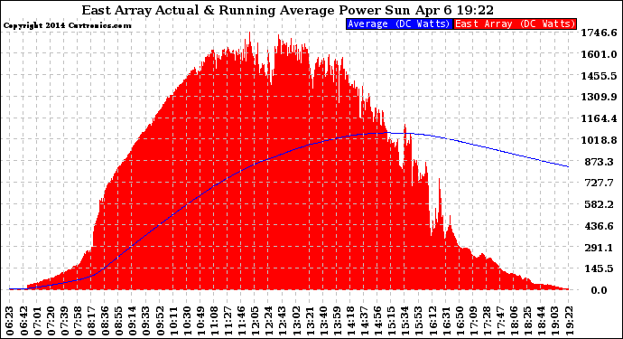 Solar PV/Inverter Performance East Array Actual & Running Average Power Output