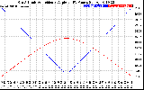 Solar PV/Inverter Performance Sun Altitude Angle & Sun Incidence Angle on PV Panels