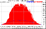 Solar PV/Inverter Performance Total PV Panel Power Output & Solar Radiation