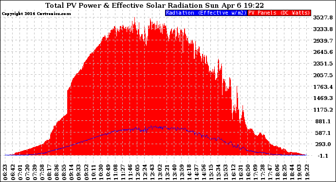 Solar PV/Inverter Performance Total PV Panel Power Output & Effective Solar Radiation