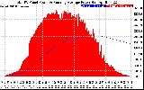 Solar PV/Inverter Performance Total PV Panel & Running Average Power Output