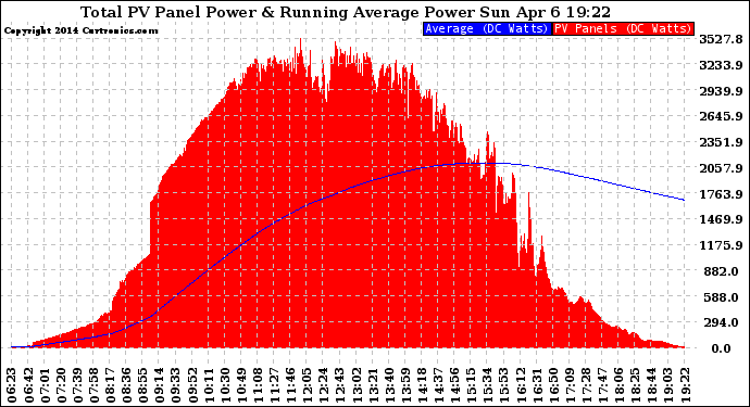 Solar PV/Inverter Performance Total PV Panel & Running Average Power Output