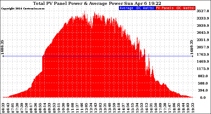 Solar PV/Inverter Performance Total PV Panel Power Output