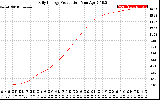 Solar PV/Inverter Performance Daily Energy Production