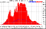 Solar PV/Inverter Performance Grid Power & Solar Radiation