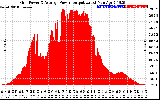 Solar PV/Inverter Performance Inverter Power Output