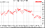 Solar PV/Inverter Performance Grid Voltage