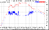 Solar PV/Inverter Performance Inverter Operating Temperature