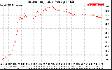 Solar PV/Inverter Performance Outdoor Temperature