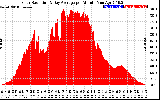 Solar PV/Inverter Performance Solar Radiation & Day Average per Minute