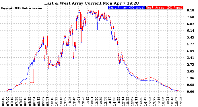 Solar PV/Inverter Performance Photovoltaic Panel Current Output