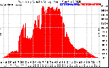 Solar PV/Inverter Performance West Array Actual & Average Power Output