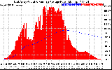 Solar PV/Inverter Performance East Array Actual & Running Average Power Output