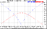 Solar PV/Inverter Performance Sun Altitude Angle & Azimuth Angle