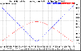 Solar PV/Inverter Performance Sun Altitude Angle & Sun Incidence Angle on PV Panels