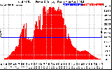 Solar PV/Inverter Performance Total PV Panel Power Output