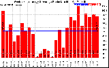 Solar PV/Inverter Performance Weekly Solar Energy Production