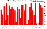 Solar PV/Inverter Performance Daily Solar Energy Production