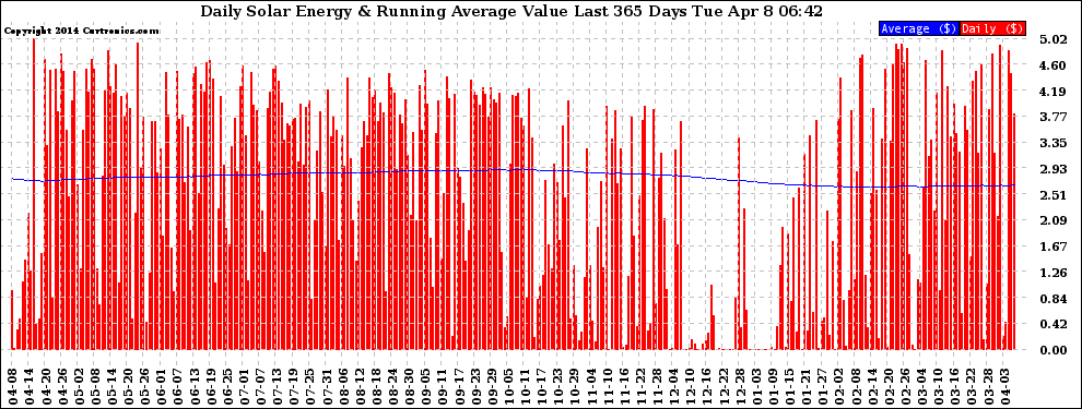Solar PV/Inverter Performance Daily Solar Energy Production Value Running Average Last 365 Days
