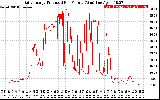 Solar PV/Inverter Performance Daily Energy Production Per Minute