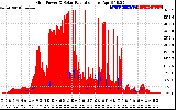 Solar PV/Inverter Performance Grid Power & Solar Radiation