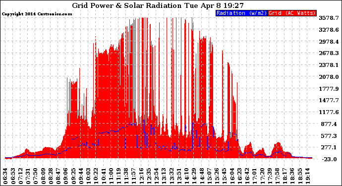 Solar PV/Inverter Performance Grid Power & Solar Radiation