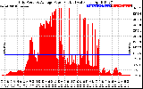 Solar PV/Inverter Performance Inverter Power Output