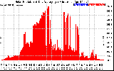 Solar PV/Inverter Performance Solar Radiation & Day Average per Minute