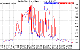 Solar PV/Inverter Performance Photovoltaic Panel Current Output