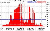 Solar PV/Inverter Performance West Array Actual & Average Power Output